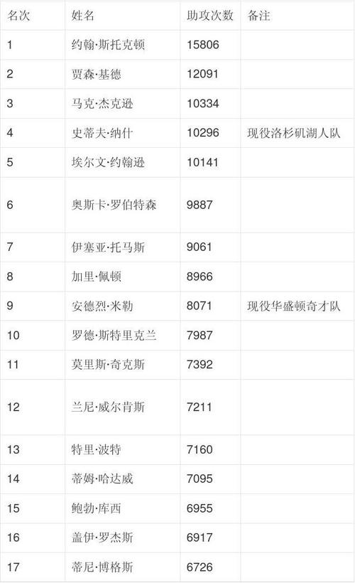 nba历史助攻榜总得分,nba历史助攻榜总得分多少 第5张 nba历史助攻榜总得分,nba历史助攻榜总得分多少 第5张